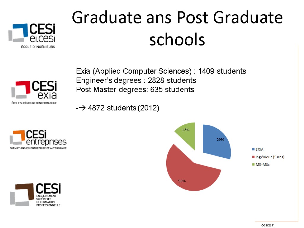 Graduate ans Post Graduate schools Exia (Applied Computer Sciences) : 1409 students Engineer’s degrees